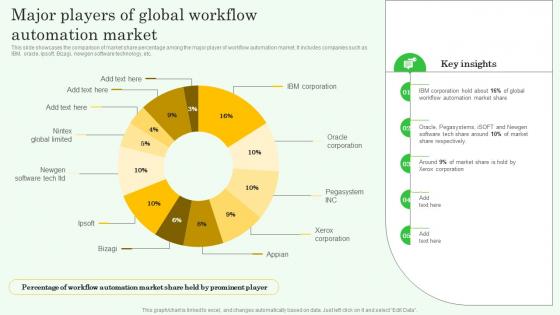 Workflow Automation Implementation Major Players Of Global Workflow Automation Market