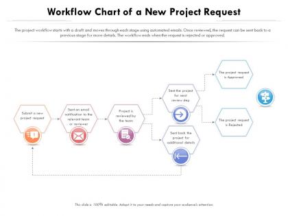 Workflow chart of a new project request