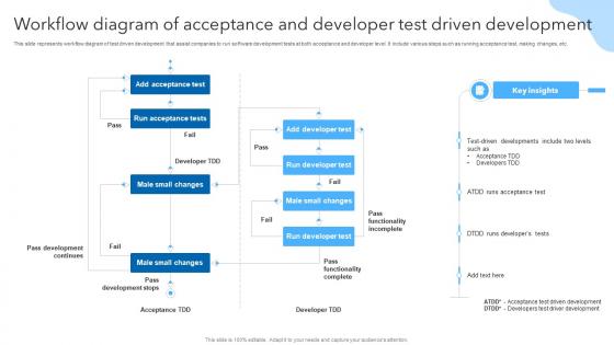 Workflow Diagram Of Acceptance And Developer Test Driven Development