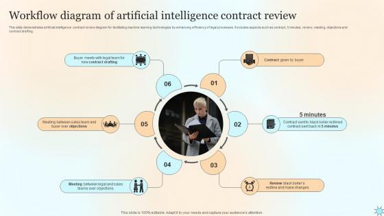 Workflow Diagram Of Artificial Intelligence Contract Review