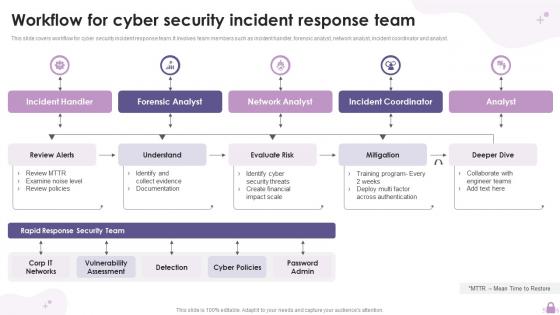 Workflow For Cyber Security Incident Response Team