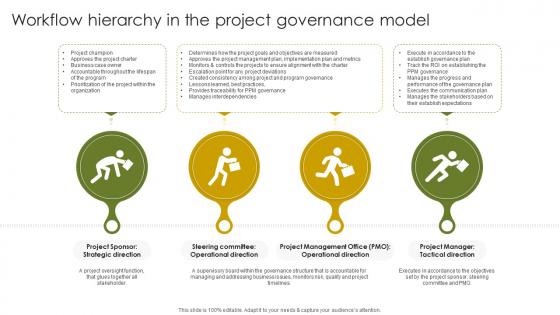 Workflow Hierarchy In The Implementing Project Governance Framework For Quality PM SS