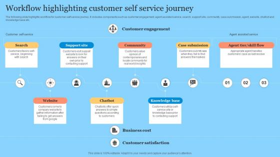 Workflow Highlighting Customer Self Service Journey