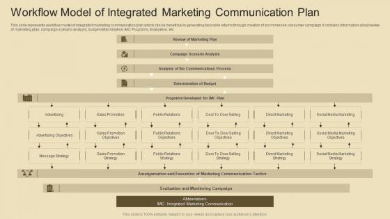 Workflow Model Of Integrated Marketing Communication Plan