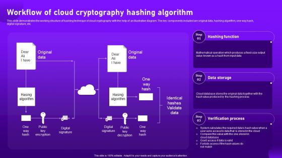 Workflow Of Cloud Cryptography Hashing Algorithm Cloud Cryptography