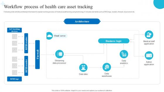 Workflow Of Health Care Asset Tracking Role Of Iot And Technology In Healthcare Industry IoT SS V