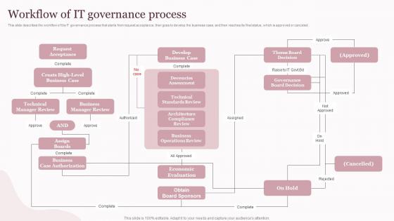 Workflow Of IT Governance Corporate Governance Of Information And Communications
