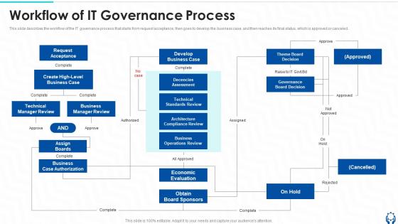 Workflow Of IT Governance Process Ppt Powerpoint Presentation Outline Format Ideas