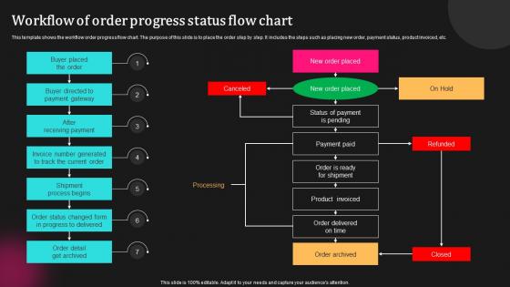 Workflow Of Order Progress Status Flow Chart