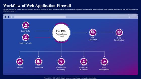 Workflow Of Web Application Firewall Ppt Mockup