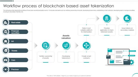 Workflow Process Of Blockchain Based Asset Tokenization Revolutionizing Investments With Asset BCT SS