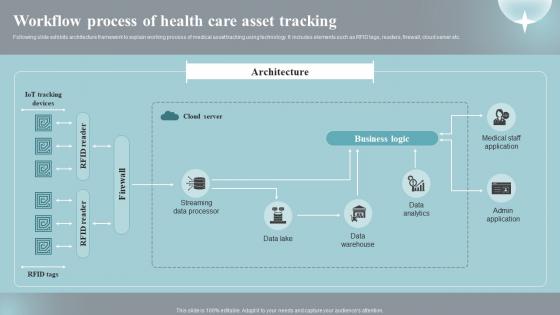 Workflow Process Of Health Care Asset Tracking Implementing Iot Devices For Care Management IOT SS