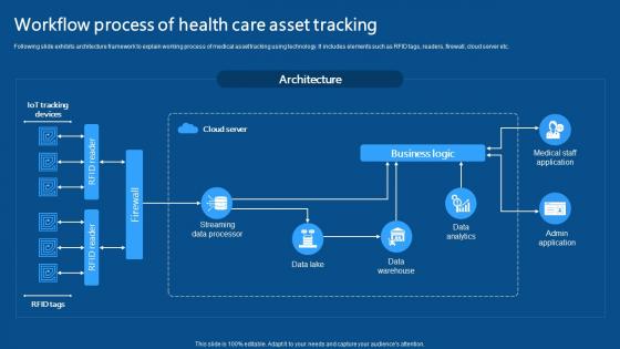 Workflow Process Of Health Care Asset Tracking IoMT Applications In Medical Industry IoT SS V