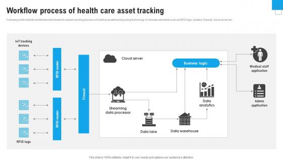 Workflow Process Of Health Enhance Healthcare Environment Using Smart Technology IoT SS V