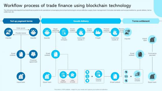 Workflow Process Of Trade Finance Blockchain For Trade Finance Real Time Tracking BCT SS V