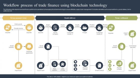 Workflow Process Of Trade Finance Using Blockchain How Blockchain Is Reforming Trade BCT SS