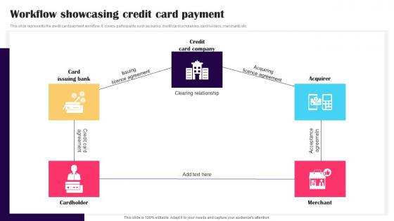 Workflow Showcasing Credit Card Payment Promotion Strategies To Advertise Credit Strategy SS V