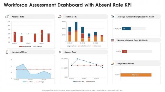 Workforce assessment dashboard with absent rate kpi