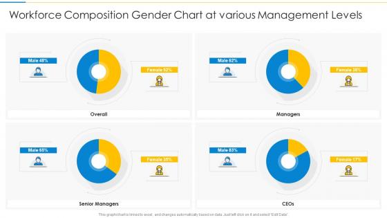 Workforce composition gender chart at various management levels