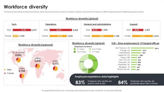Workforce Diversity Ride Sharing App Providing Company Profile CP SS V