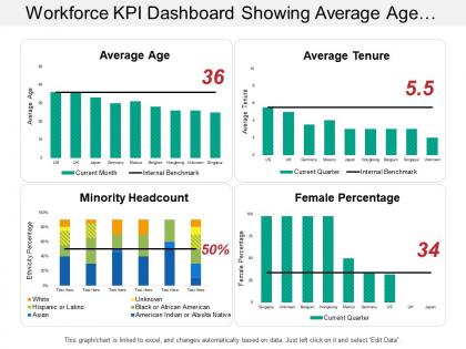 Workforce kpi dashboard showing average age female percentage and average tenure