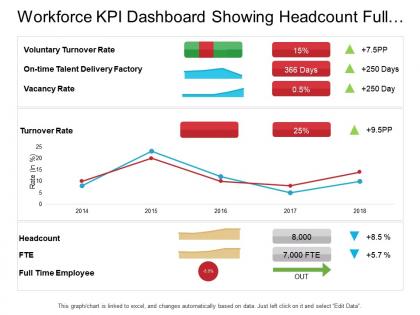 Workforce kpi dashboard showing headcount full time employee and turnover rate