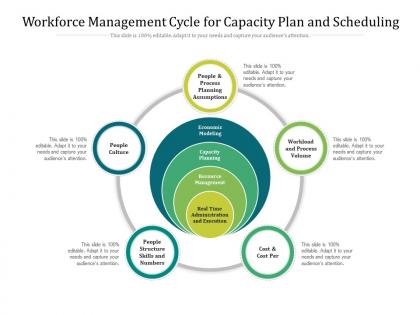 Workforce management cycle for capacity plan and scheduling