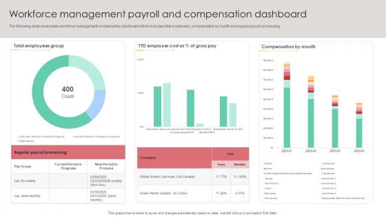 Workforce Management Payroll And Compensation Dashboard