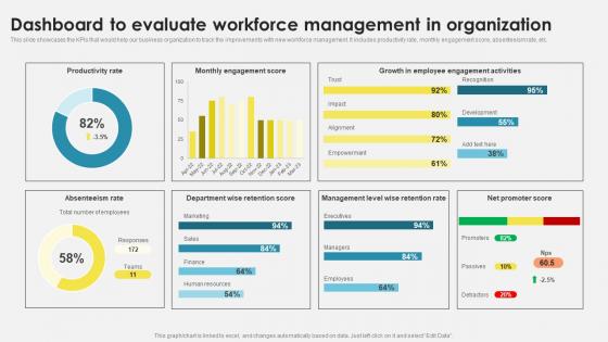 Workforce Management Techniques Dashboard To Evaluate Workforce Management In Organization