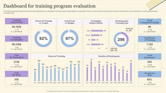 Workforce On Job Training Program For Skills Improvement Dashboard For Training Program Evaluation