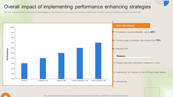 Workforce Performance Management Plan Overall Impact Of Implementing Performance Enhancing Strategies