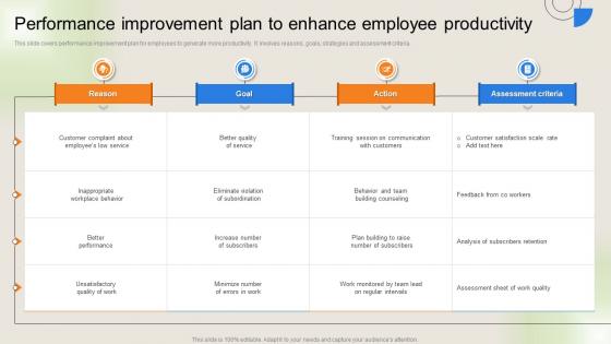 Workforce Performance Management Plan Performance Improvement Plan To Enhance Employee Productivity