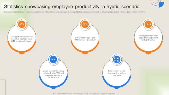 Workforce Performance Management Plan Statistics Showcasing Employee Productivity In Hybrid Scenario
