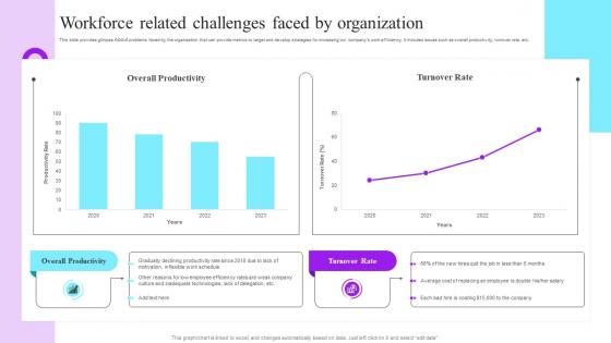 Workforce Related Challenges Faced By Organization Future Resource Planning With Workforce