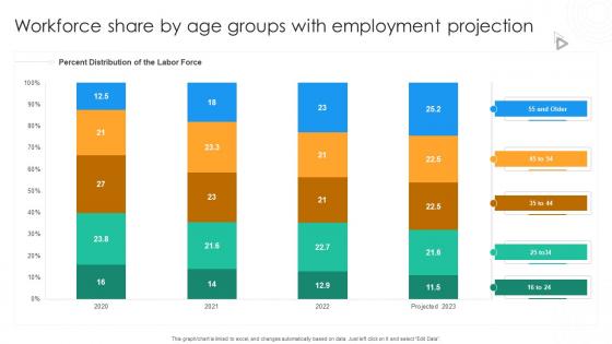 Workforce Share By Age Groups With Employment Projection