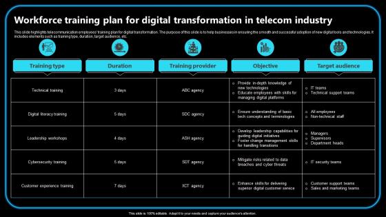 Workforce Training Plan For Digital Transformation In Telecom Industry