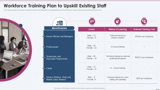 Workforce Training Plan To Upskill Existing Staff Strategy Planning Playbook