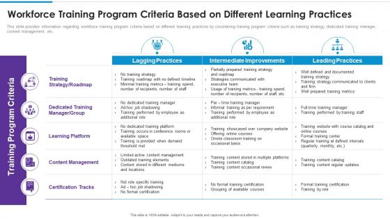 Workforce training program criteria based on different learning practices