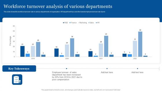 Workforce Turnover Analysis Of Various Departments