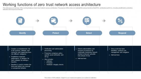 Working Functions Of Zero Trust Network Access Architecture Identity Defined Networking