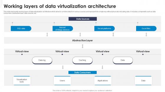Working Layers Of Data Virtualization Architecture
