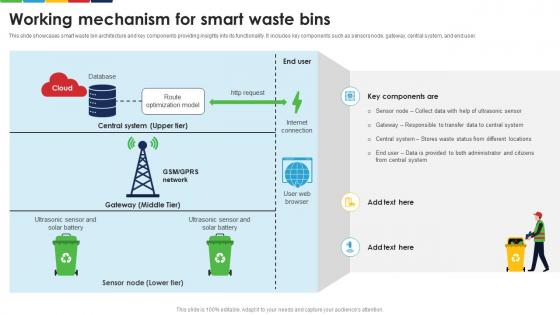 Working Mechanism For Smart Waste Bins Enhancing E Waste Management System