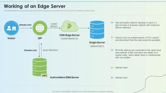 Working Of An Edge Server Delivery Network Ppt Summary Infographic Template