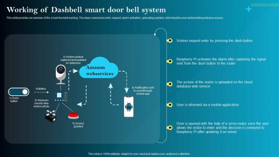 Working Of Dashbell Smart Door Bell System Iot Smart Homes Automation IOT SS