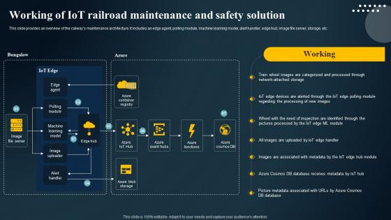 Working Of IoT Railroad Maintenance And Safety Solution IoT Predictive Maintenance Guide IoT SS