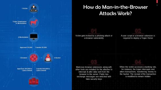 Working Of Man In The Browser Attacks Training Ppt