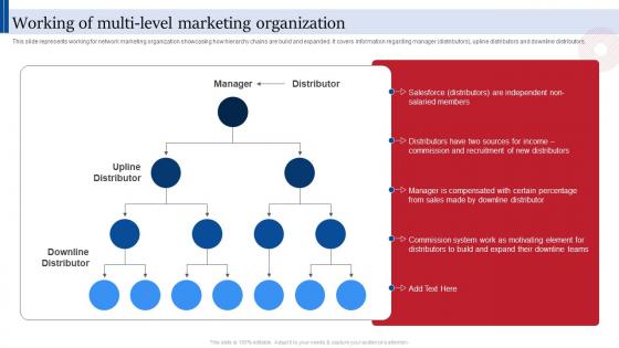 Working Of Multi Level Marketing Consumer Direct Marketing Strategies Sales Revenue MKT SS V