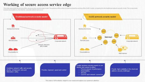 Working Of Secure Access Service Edge Secure Access Service Edge Sase