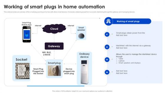 Working Of Smart Plugs In Adopting Smart Assistants To Increase Efficiency IoT SS V