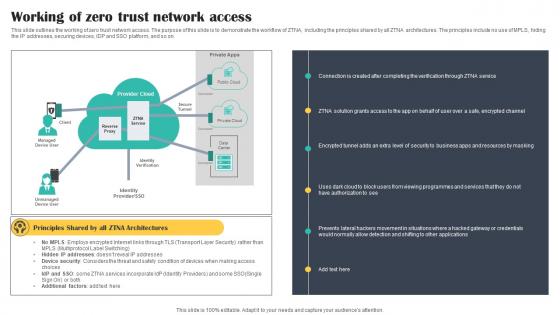 Working Of Zero Trust Network Access Cloud Security Model